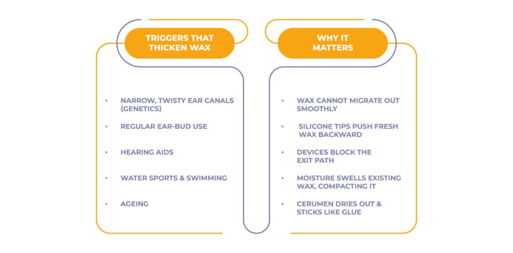 A chart titled "Triggers That Thicken Wax" and "Why It Matters," listing five points for each, explaining the causes and effects of thick ear wax.
