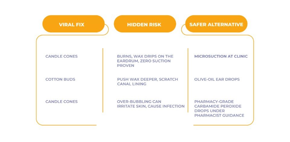 Infographic on how to open a blocked ear at home safely: risks of DIY fixes vs safer ear cleaning alternatives.