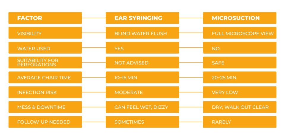 Comparison chart of ear syringing and microsuction, highlighting factors like visibility, water use, infection risk, and appointment time.