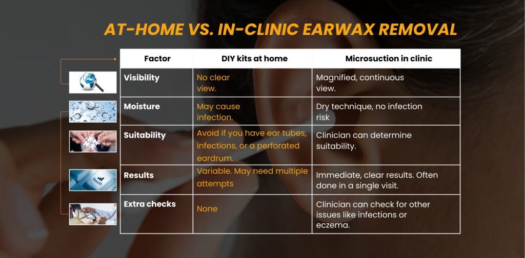 Chart comparing at-home earwax removal kits to in-clinic microsuction. Factors include visibility, moisture, suitability, results, and extra checks.