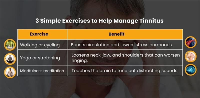 Exercises to Help Manage Tinnitus: Table lists 3 Simple Exercises to Help Manage Tinnitus (Walking/cycling, Yoga/stretching, Mindfulness meditation) and their benefits.