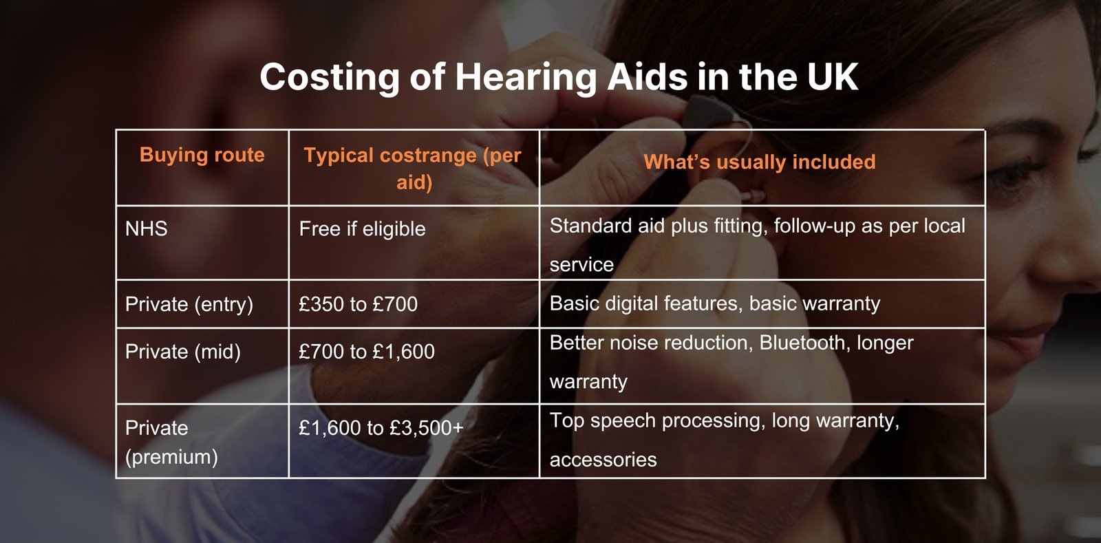 A table titled "Costing of Hearing Aids in the UK" shows a breakdown of prices by buying route. The NHS route is free, while private options range from £350 (entry-level) to £3,500+ (premium) per aid.