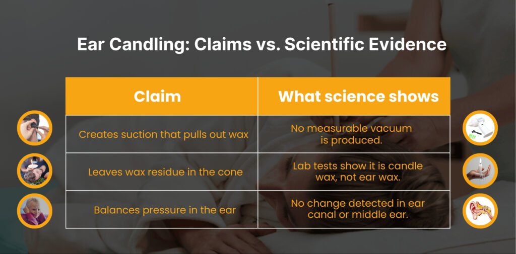 Image showing a chart, "Ear Candling: Claims vs. Scientific Evidence," detailing three claims and the science debunking them.