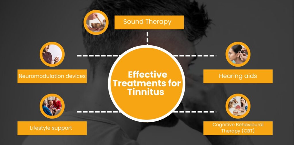 Infographic: Effective Treatments for Tinnitus including Sound Therapy, Hearing Aids, CBT, Lifestyle Support & Neuromodulation.