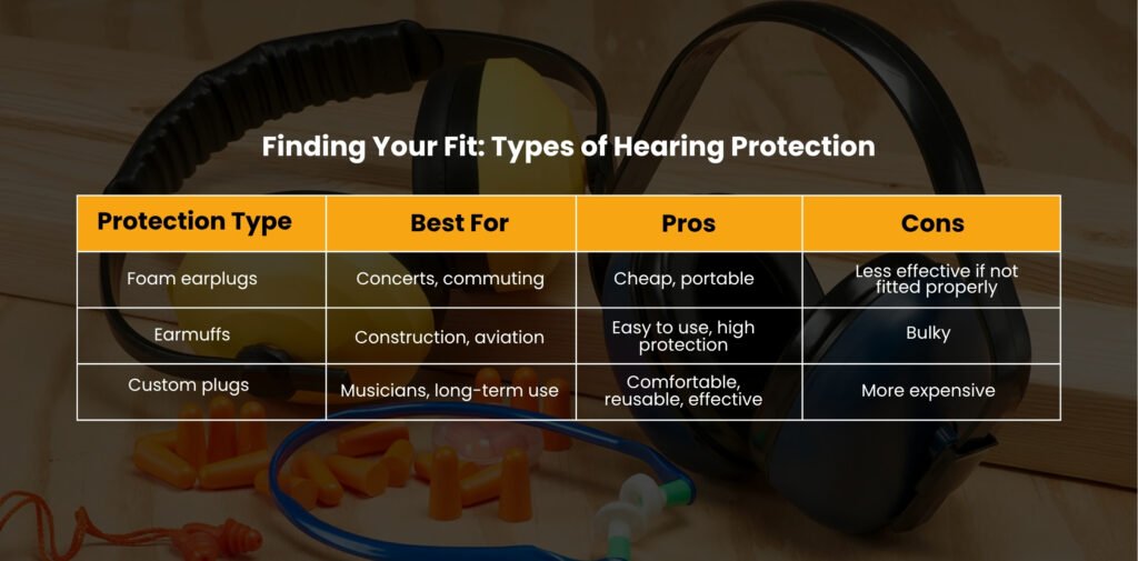 Hearing protection chart comparing foam earplugs, earmuffs, and custom plugs by use, pros, and cons.