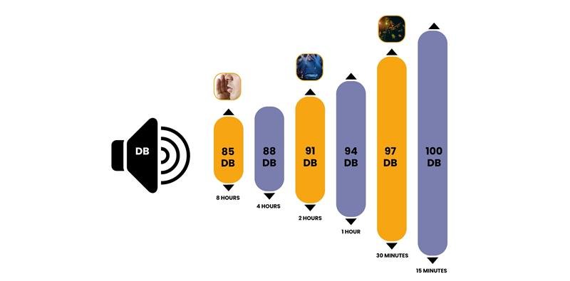 A noise exposure limits chart that shows a bar graph linking decibel (DB) level to maximum safe listening time.