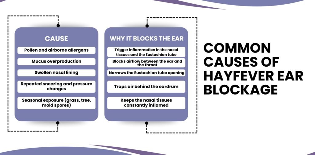 Causes of hayfever ear blockage and why they block the ear.