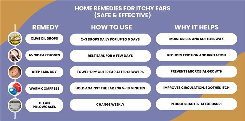an infographic with a title Home Remedies for Itchy Ears (Safe & Effective)