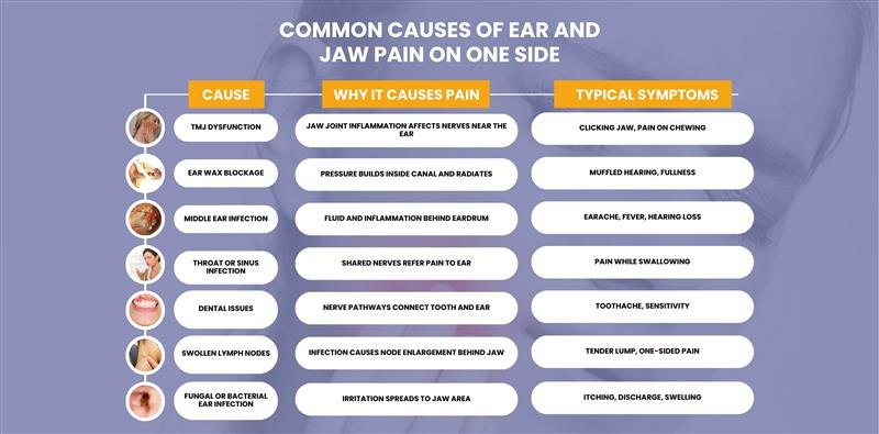 Infographic: Common Causes of Ear and Jaw Pain on One Side, linking cause, mechanism, and typical symptoms.
