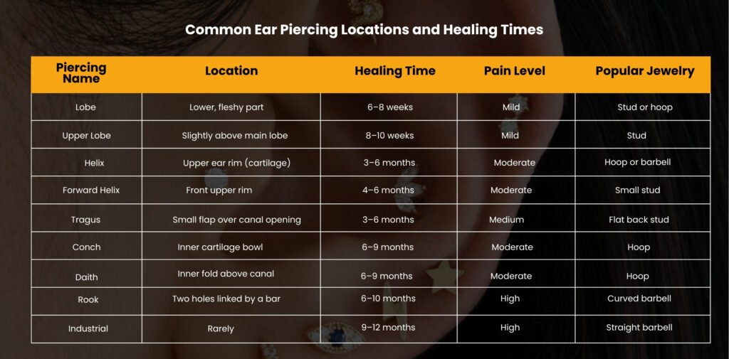 A table detailing common types of ear piercing locations, healing times, pain levels, and popular jewelry.