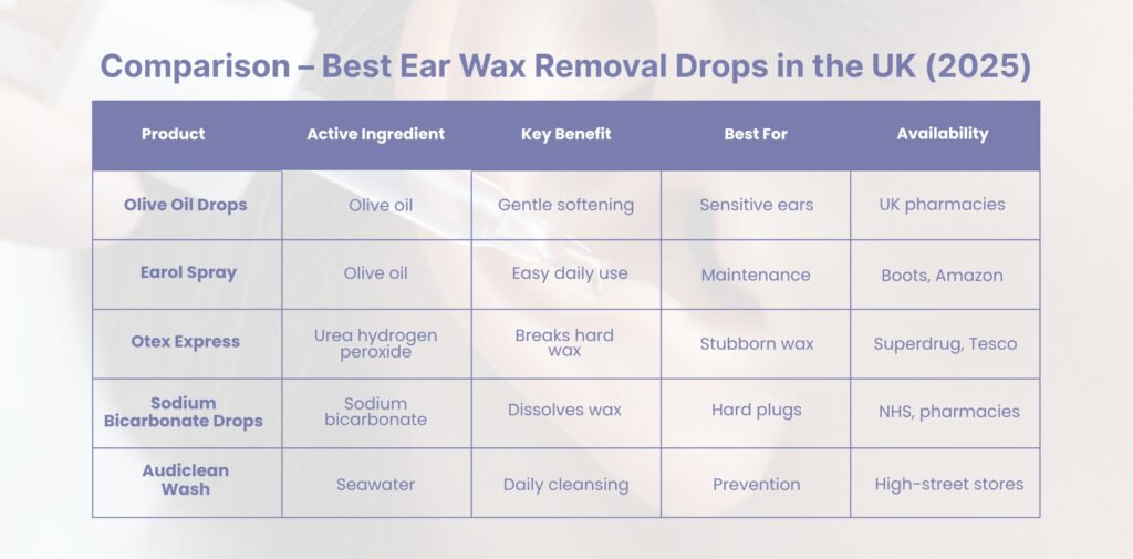 Comparison table detailing the active ingredients and benefits of various Ear Wax Removal Drops in the UK.