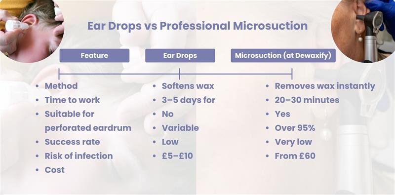 Chart comparing features, cost, and success rate of professional care versus using Ear Wax Removal Drops.