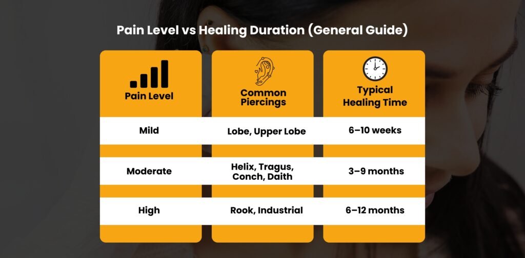 The guide correlates increasing piercing pain levels with longer healing times: Mild pain (Lobe) heals in weeks, Moderate pain (Helix, Tragus, Conch, Daith) heals in 3–9 months, and High pain (Rook, Industrial) heals in 6–12 months.