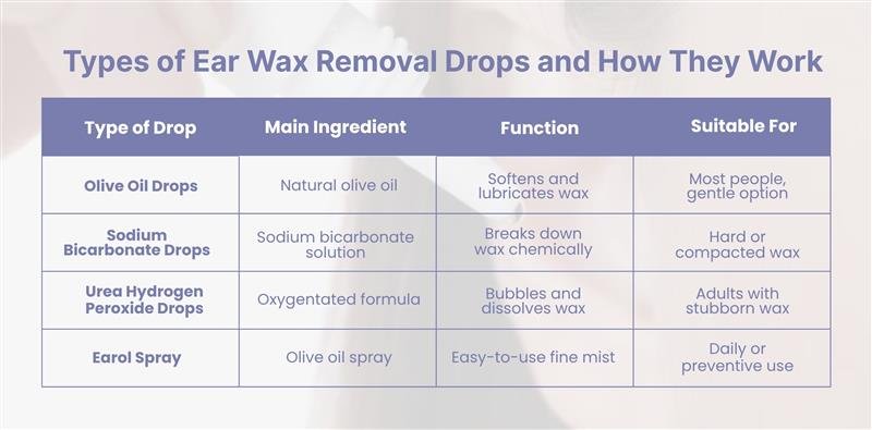 a table infographics: Types of Ear Wax Removal Drops, Main Ingredients, Function, and Suitable For.